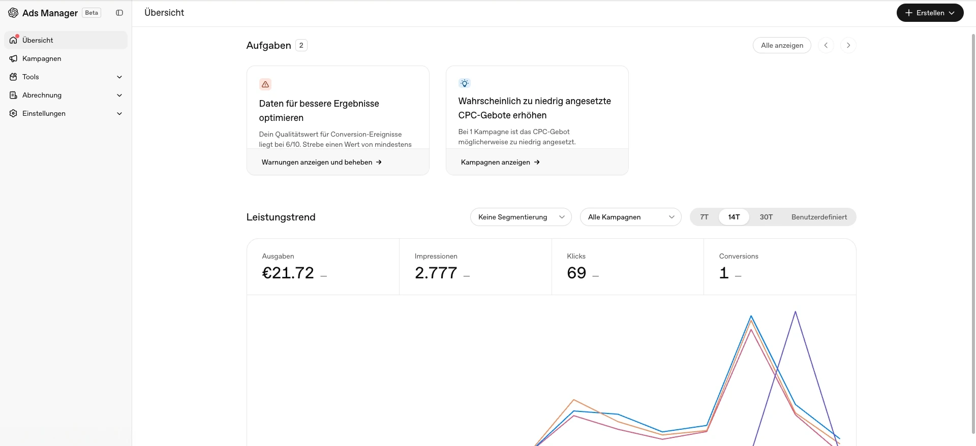 Vista anonimizada de OpenAI Ads con 2.777 impresiones, 69 clics, 21,72 euros de inversión y una conversión