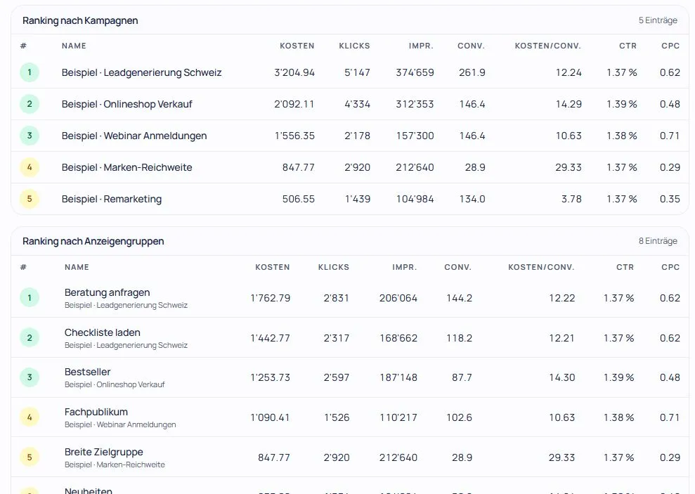 Así se ve la comparativa de campañas y grupos de anuncios en la herramienta.